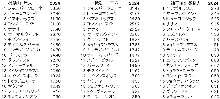 2024　北九州記念　機動力